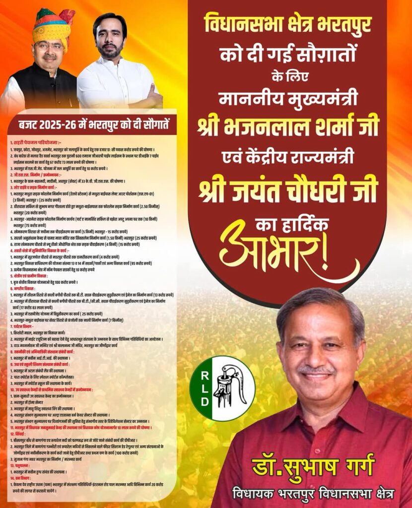 Rajasthan Budget 2025: डॉ. सुभाष गर्ग ने मुख्यमंत्री भजनलाल शर्मा का जताया आभार,किंतु अभी और आवश्यक विकास कार्यो को स्वीकृत किए जाने की आवश्यकता